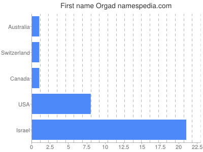 Given name Orgad