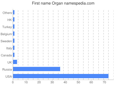 Given name Organ