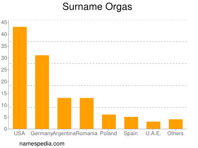 Surname Orgas