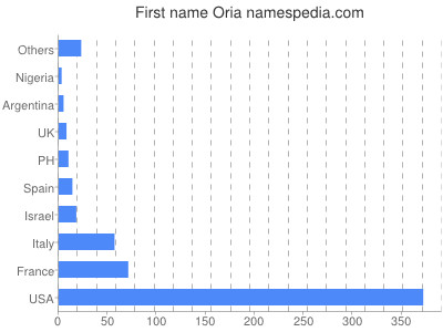 Given name Oria