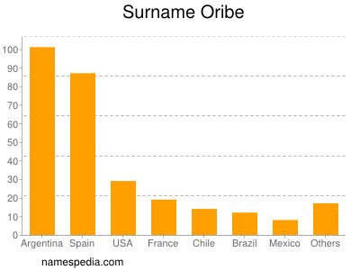 Surname Oribe