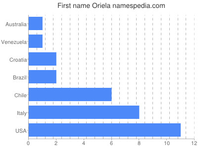 Given name Oriela