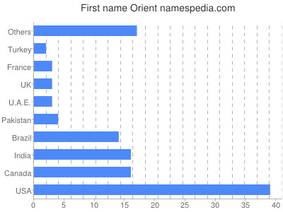 Given name Orient