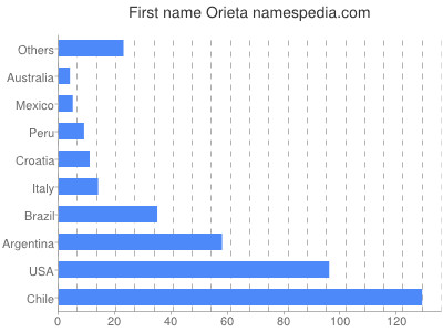 Given name Orieta