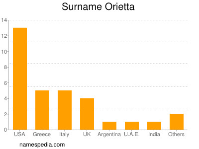 Surname Orietta