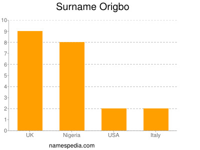 Surname Origbo