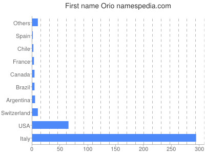 Given name Orio