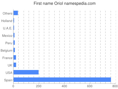 Given name Oriol