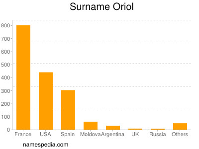 Surname Oriol