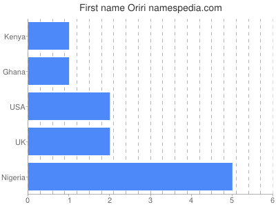 Given name Oriri
