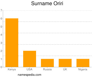 Surname Oriri