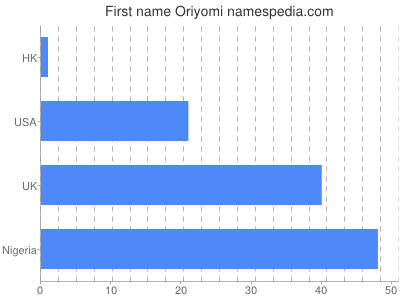 Given name Oriyomi