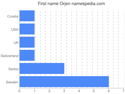 Given name Orjen