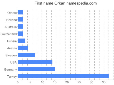 Given name Orkan