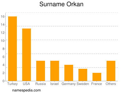Surname Orkan