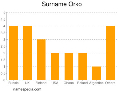 Surname Orko