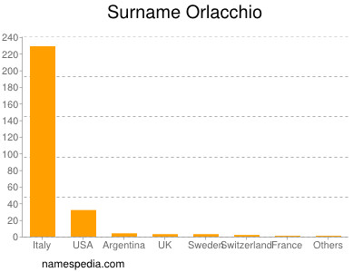 Surname Orlacchio
