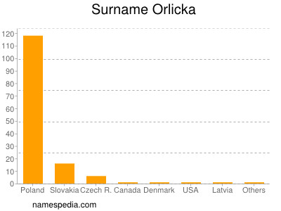 Surname Orlicka