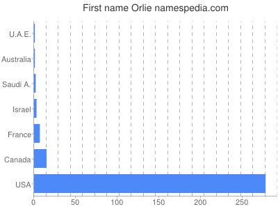 Given name Orlie