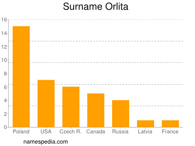 Surname Orlita