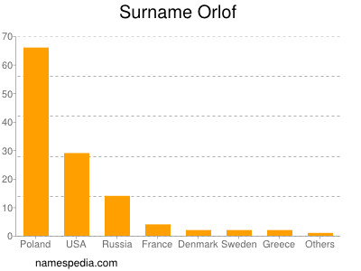 Surname Orlof