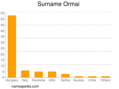 Surname Ormai