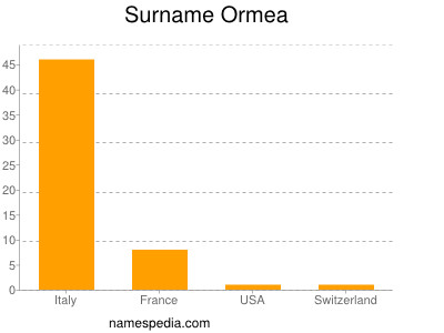 Surname Ormea