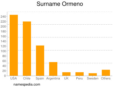 Surname Ormeno