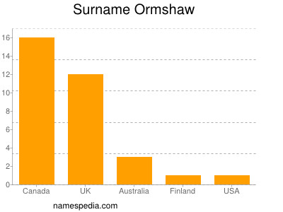 Surname Ormshaw