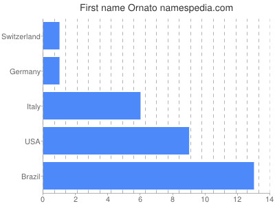 Given name Ornato