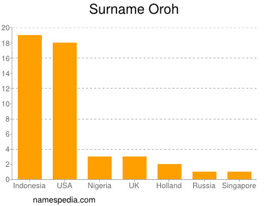 Surname Oroh