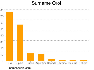 Surname Orol