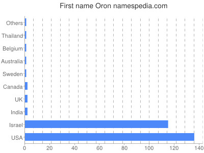 Given name Oron