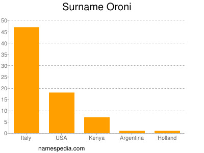 Surname Oroni