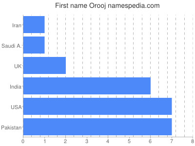 Given name Orooj
