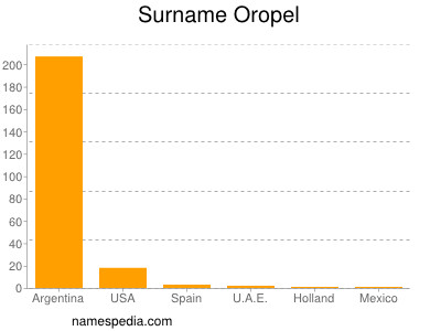 Surname Oropel