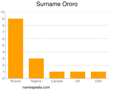 Surname Ororo