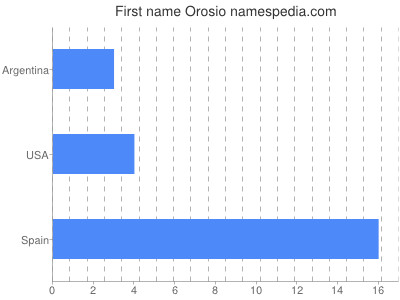 Given name Orosio