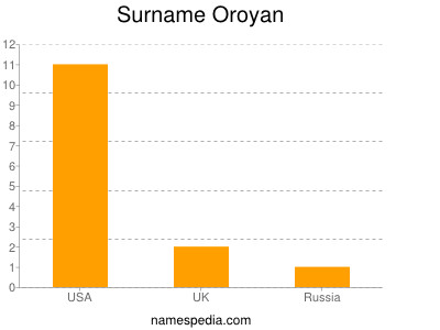 Surname Oroyan
