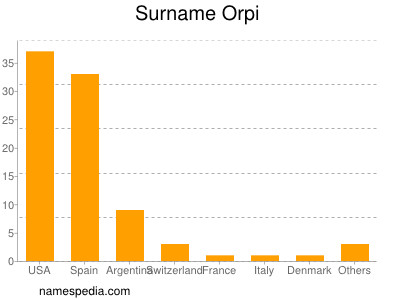 Surname Orpi
