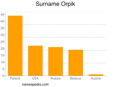 Surname Orpik