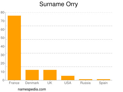 Surname Orry