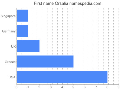 Given name Orsalia