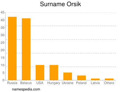 Surname Orsik