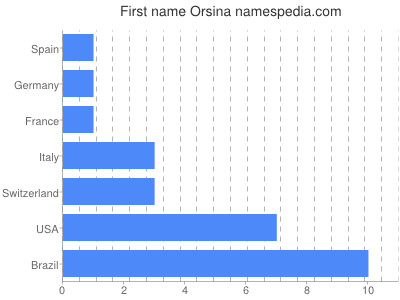 Given name Orsina