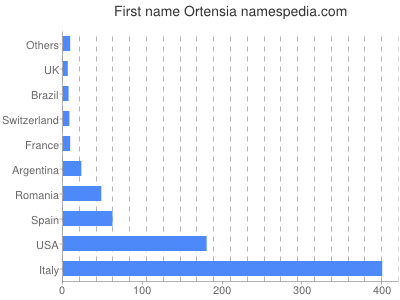 Given name Ortensia