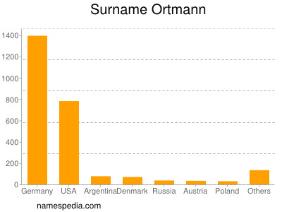 Surname Ortmann