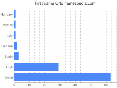 Given name Orto