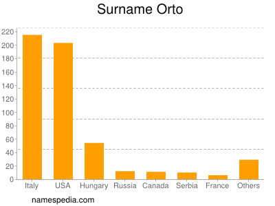 Surname Orto