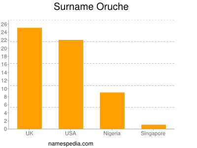 Surname Oruche